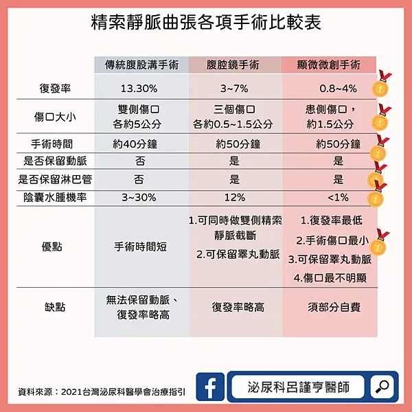 精索靜脈曲張的自我判斷