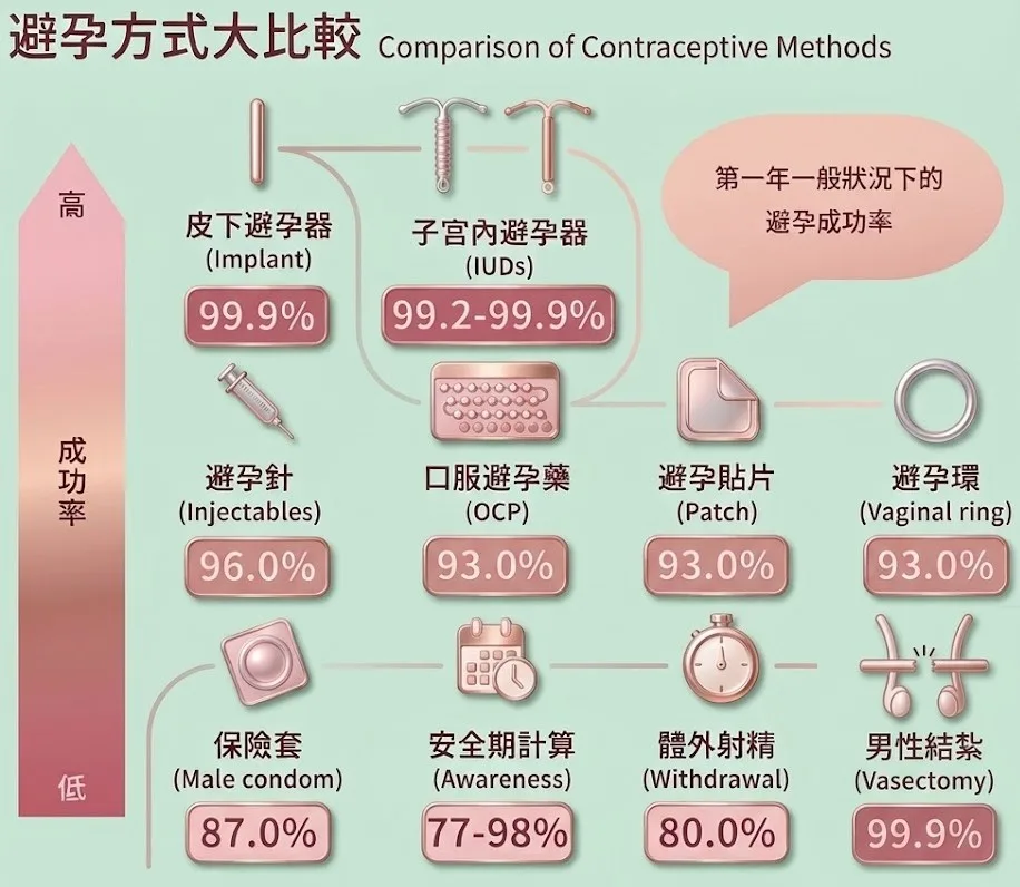 避孕方式大比較：皮下避孕器 99.9%、子宮內避孕器 99.2–99.9%、避孕針 96%、口服避孕藥 93%、避孕貼片 93%、避孕環 93%、保險套 87%、安全期計算 77–98%、體外射精 80%、男性結紮 99.9%（第一年一般狀況下的避孕成功率）
