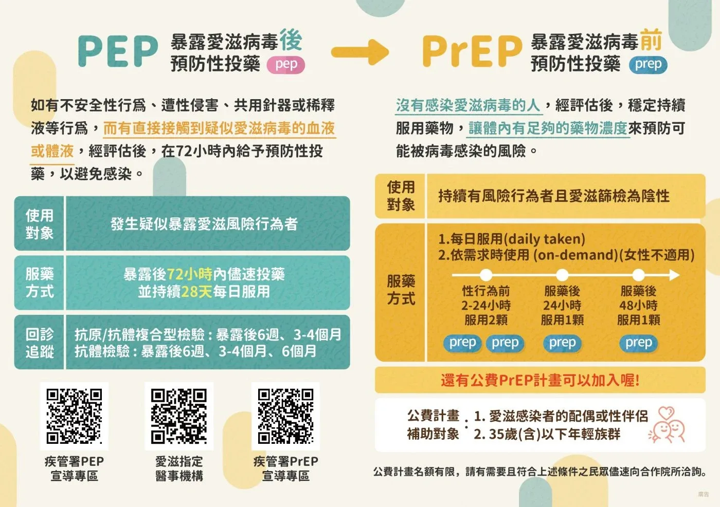 PrEP 與 PEP 預防用藥