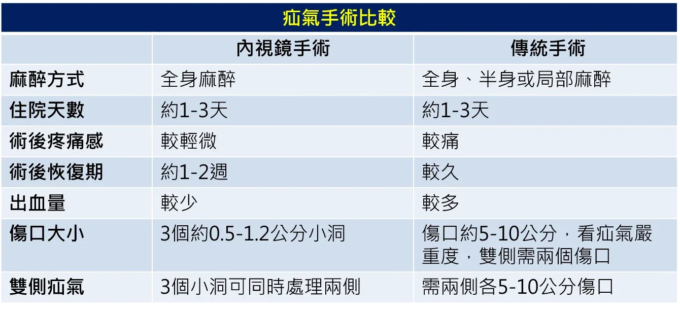 疝氣手術方式